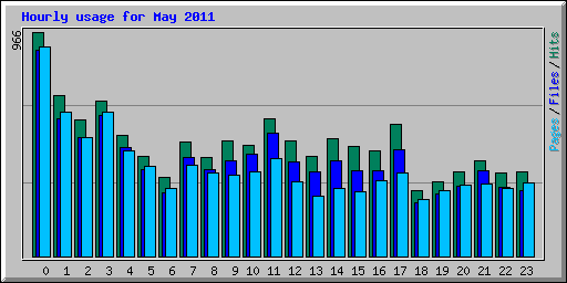 Hourly usage for May 2011