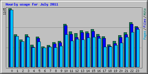 Hourly usage for July 2011