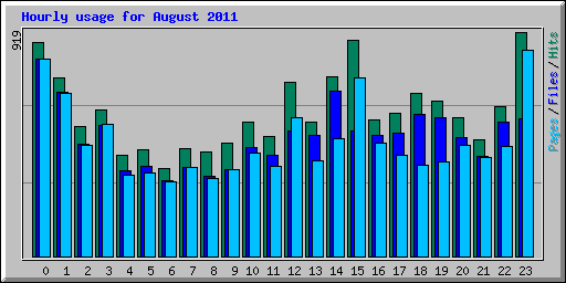 Hourly usage for August 2011