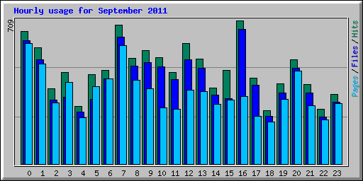 Hourly usage for September 2011