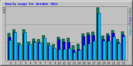 Hourly usage for October 2011