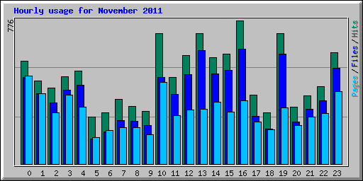 Hourly usage for November 2011