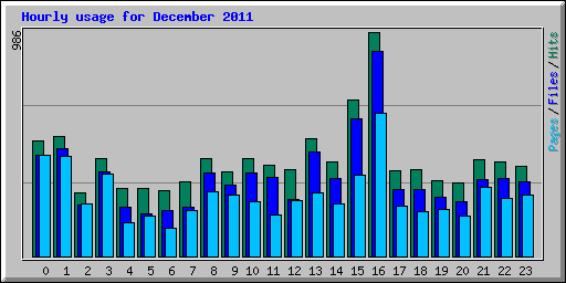 Hourly usage for December 2011