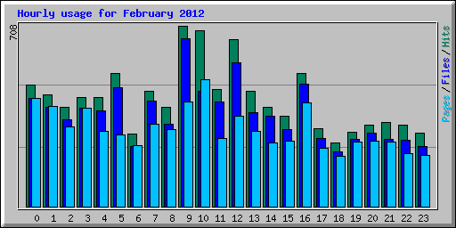 Hourly usage for February 2012