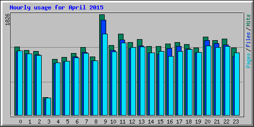 Hourly usage for April 2015