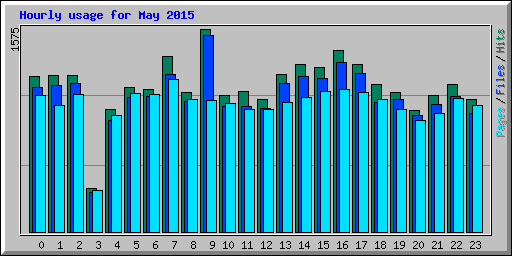 Hourly usage for May 2015