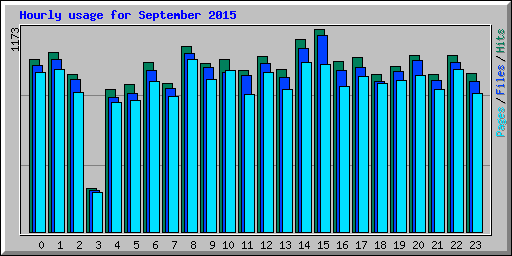 Hourly usage for September 2015