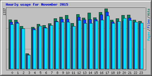 Hourly usage for November 2015