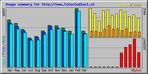 Usage summary for http://www.fotostudiocl.nl
